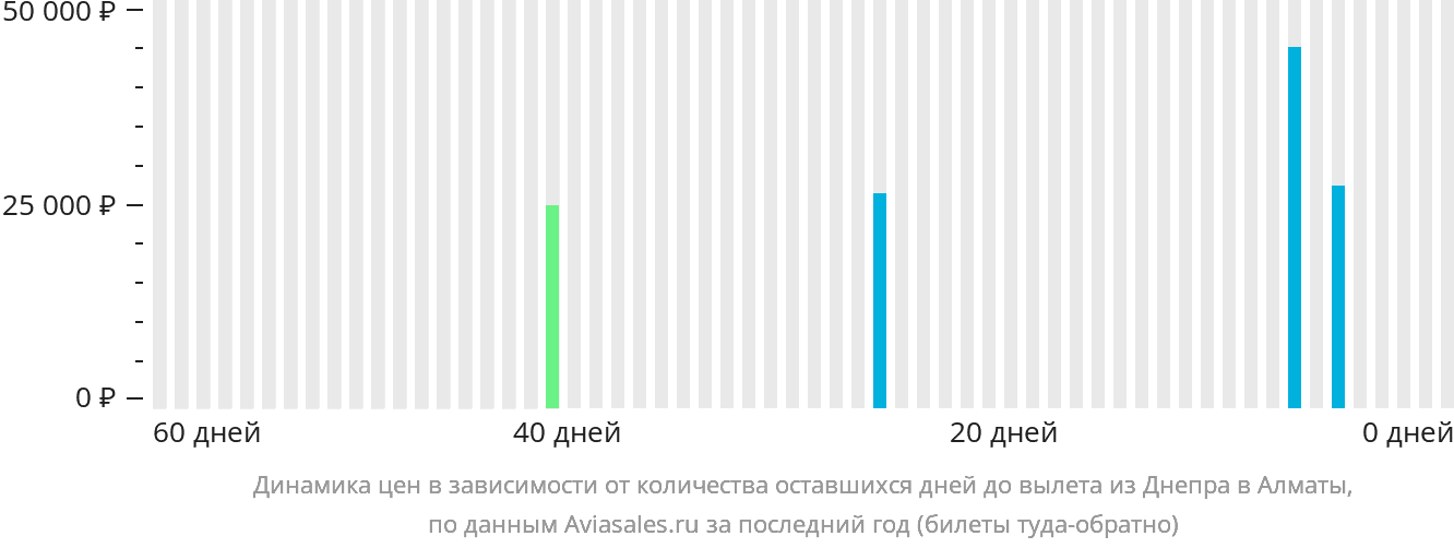 Динамика цен в зависимости от количества оставшихся дней до вылета из Днепра в Алматы