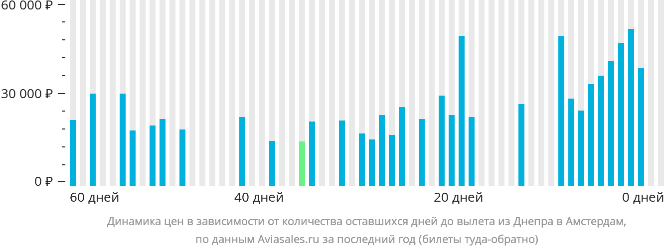 Динамика цен в зависимости от количества оставшихся дней до вылета из Днепра в Амстердам
