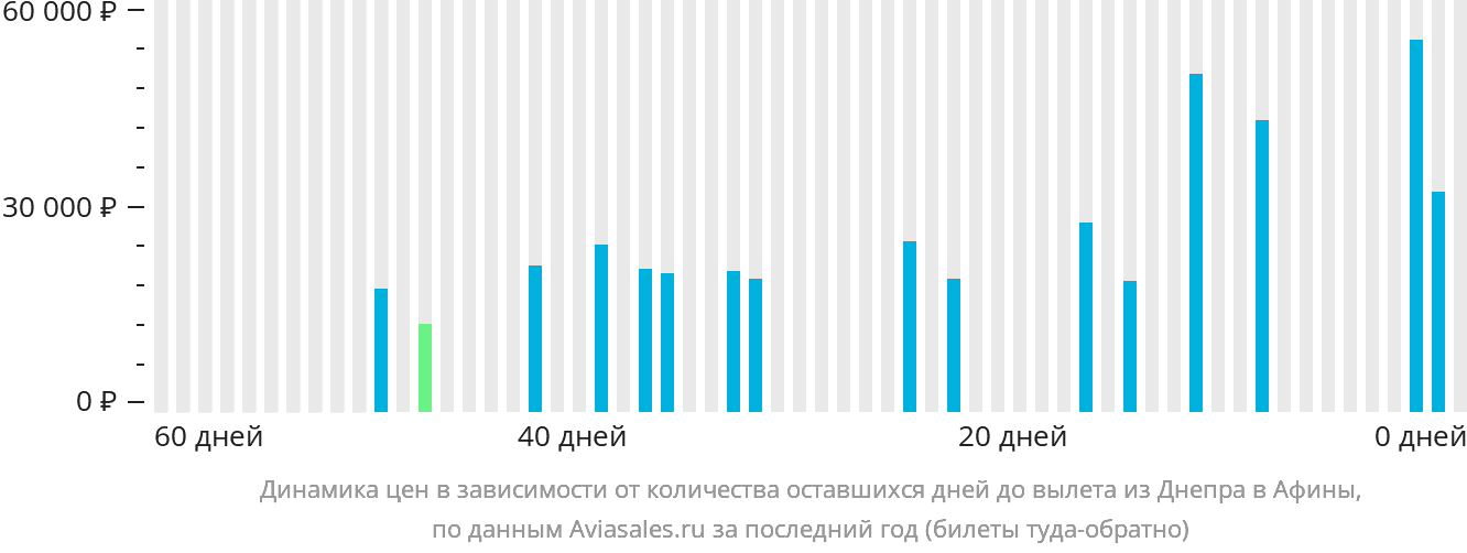 Динамика цен в зависимости от количества оставшихся дней до вылета из Днепра в Афины