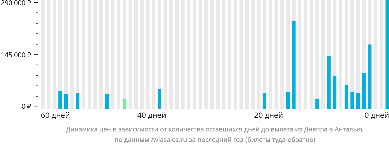 Динамика цен в зависимости от количества оставшихся дней до вылета из Днепра в Анталью