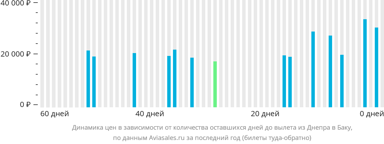 Динамика цен в зависимости от количества оставшихся дней до вылета из Днепра в Баку