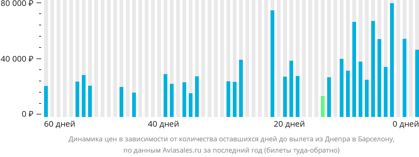 Динамика цен в зависимости от количества оставшихся дней до вылета из Днепра в Барселону