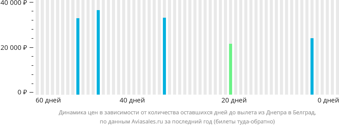 Динамика цен в зависимости от количества оставшихся дней до вылета из Днепра в Белград