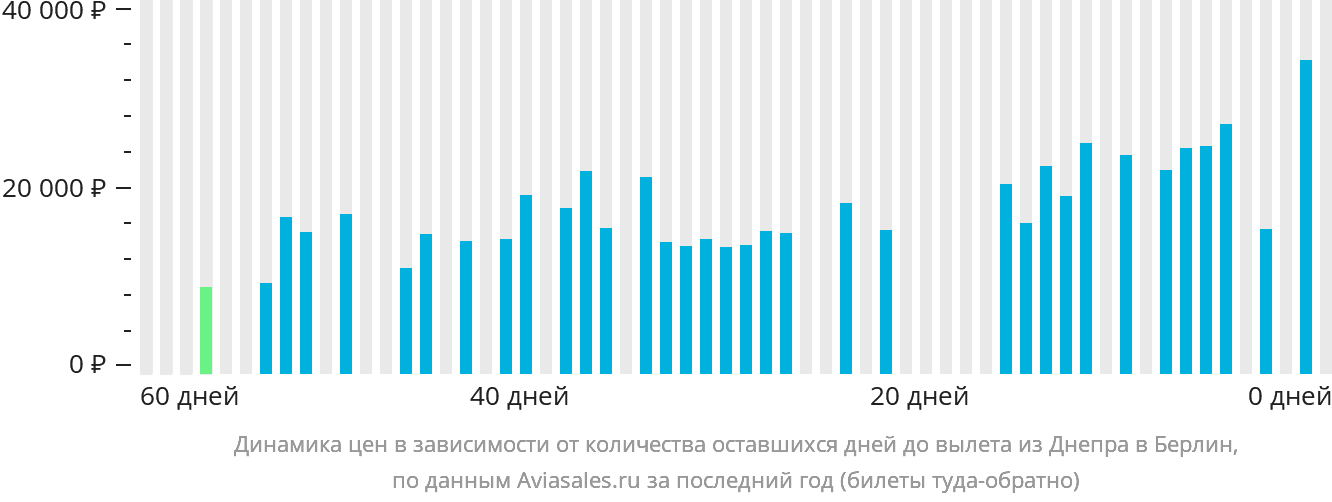 Динамика цен в зависимости от количества оставшихся дней до вылета из Днепра в Берлин