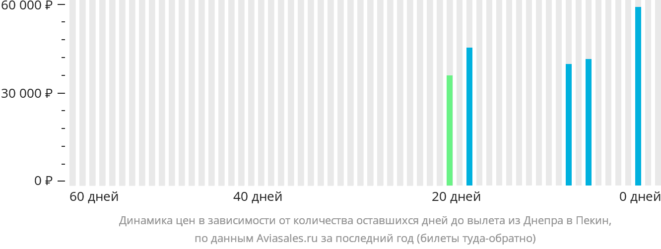 Динамика цен в зависимости от количества оставшихся дней до вылета из Днепра в Пекин