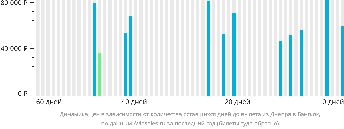 Динамика цен в зависимости от количества оставшихся дней до вылета из Днепра в Бангкок