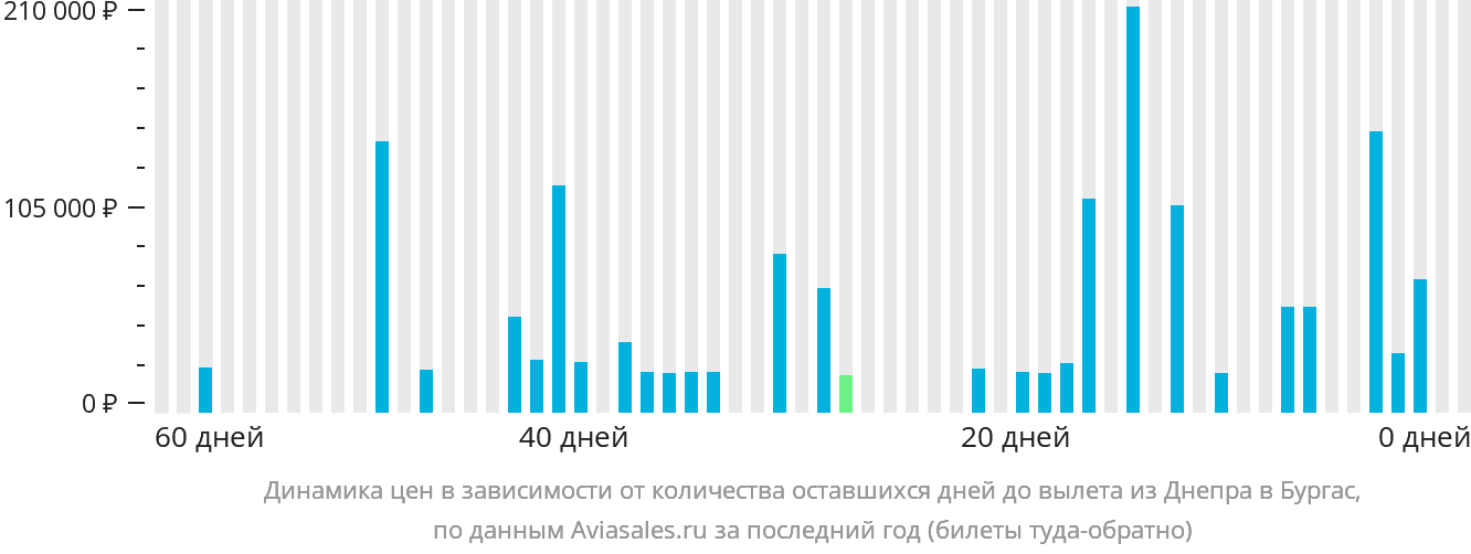 Динамика цен в зависимости от количества оставшихся дней до вылета из Днепра в Бургас