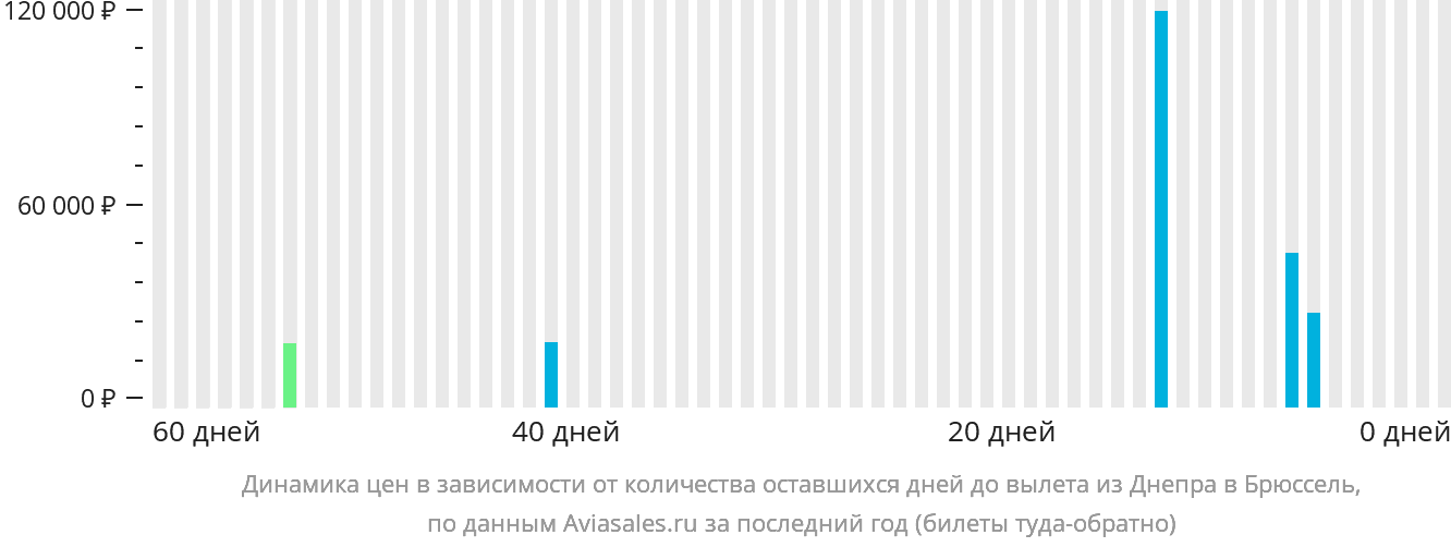 Динамика цен в зависимости от количества оставшихся дней до вылета из Днепра в Брюссель