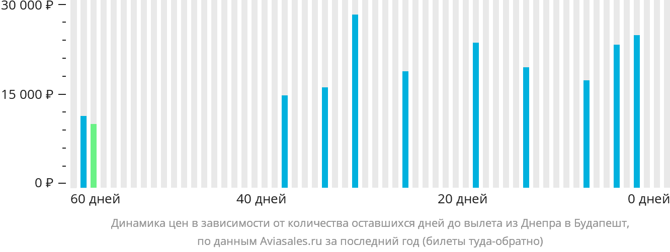 Динамика цен в зависимости от количества оставшихся дней до вылета из Днепра в Будапешт