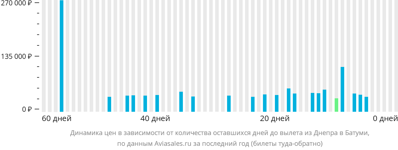 Динамика цен в зависимости от количества оставшихся дней до вылета из Днепра в Батуми