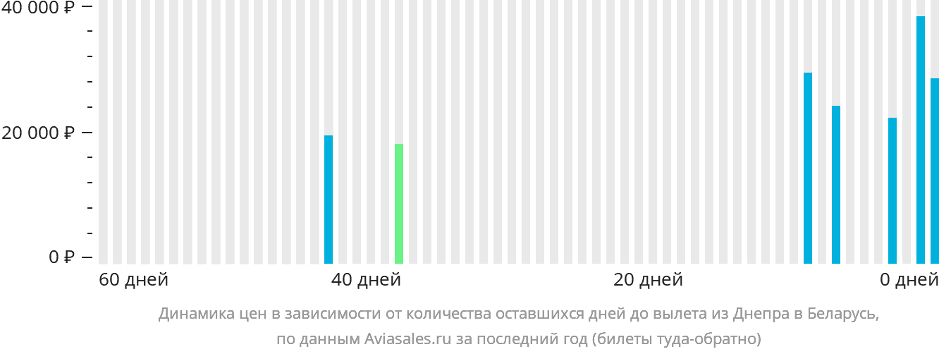 Динамика цен в зависимости от количества оставшихся дней до вылета из Днепра в Беларусь