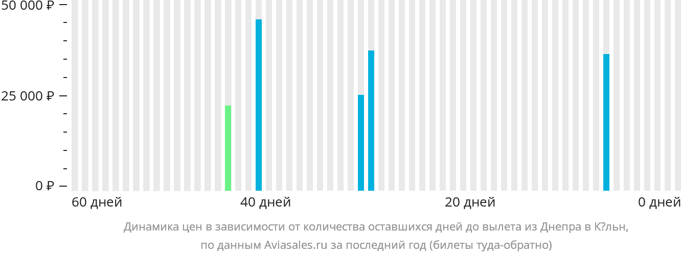 Динамика цен в зависимости от количества оставшихся дней до вылета из Днепра в Кёльн