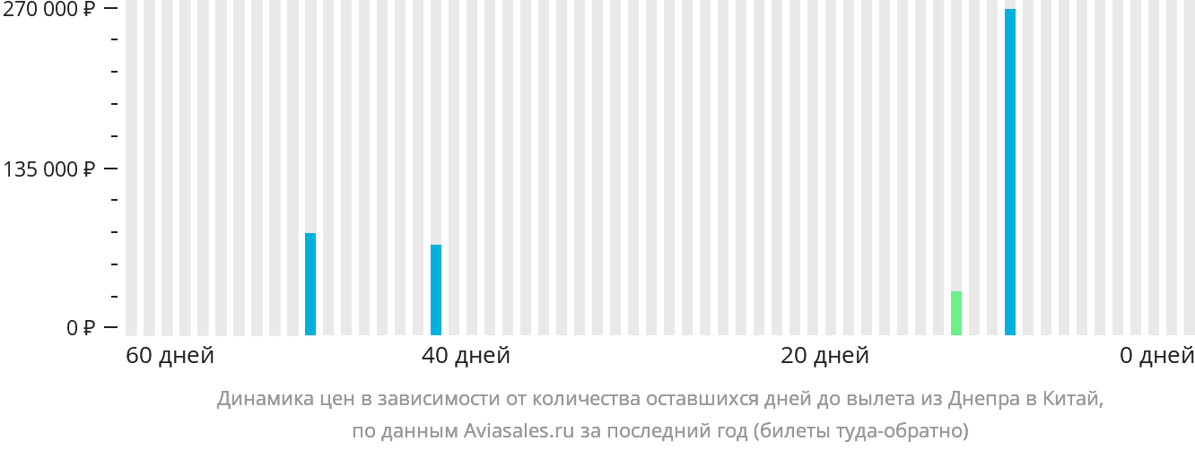 Динамика цен в зависимости от количества оставшихся дней до вылета из Днепра в Китай