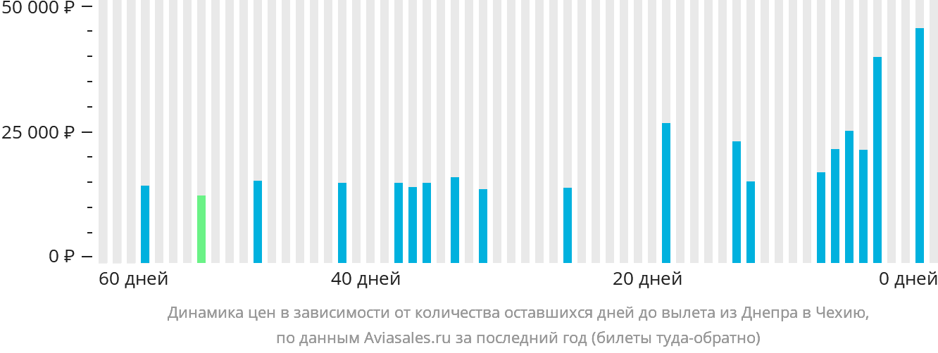 Динамика цен в зависимости от количества оставшихся дней до вылета из Днепра в Чехию