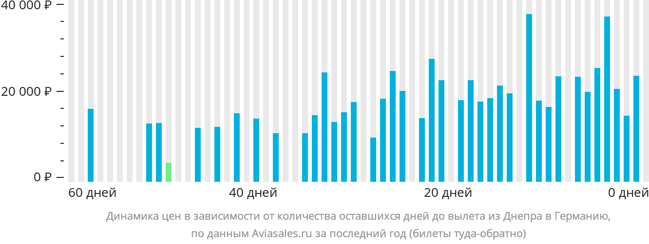 Динамика цен в зависимости от количества оставшихся дней до вылета из Днепра в Германию