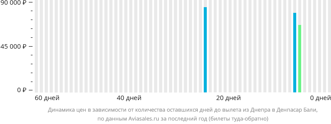 Динамика цен в зависимости от количества оставшихся дней до вылета из Днепра в Денпасар (Бали)