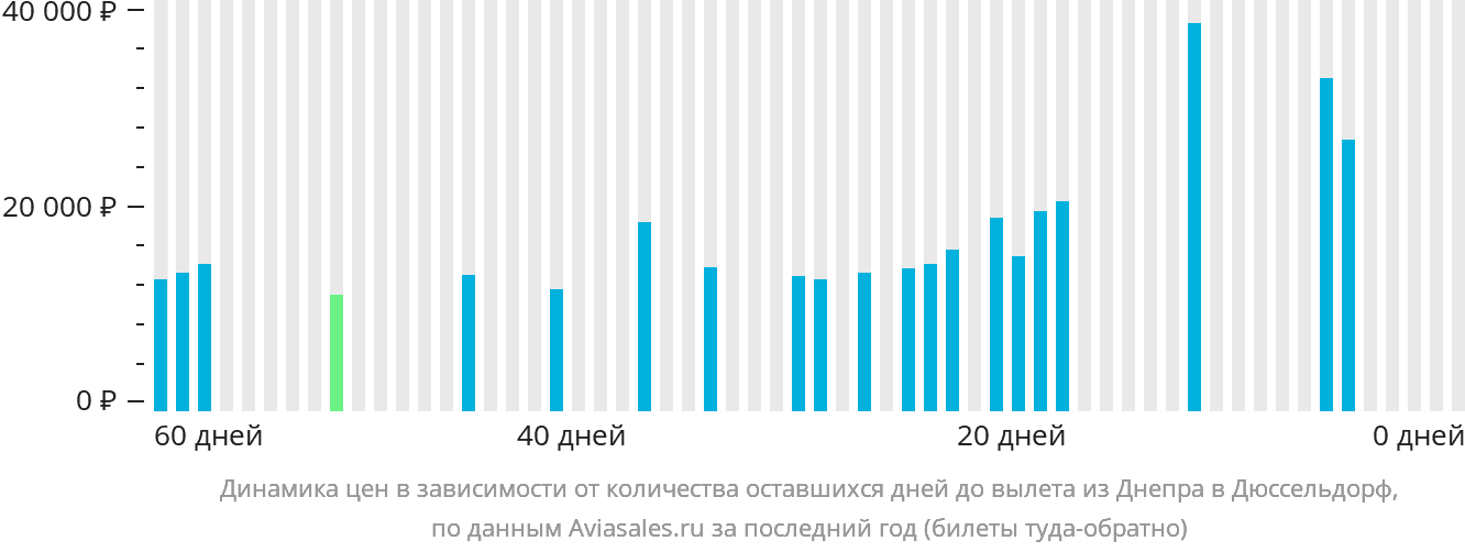 Динамика цен в зависимости от количества оставшихся дней до вылета из Днепра в Дюссельдорф