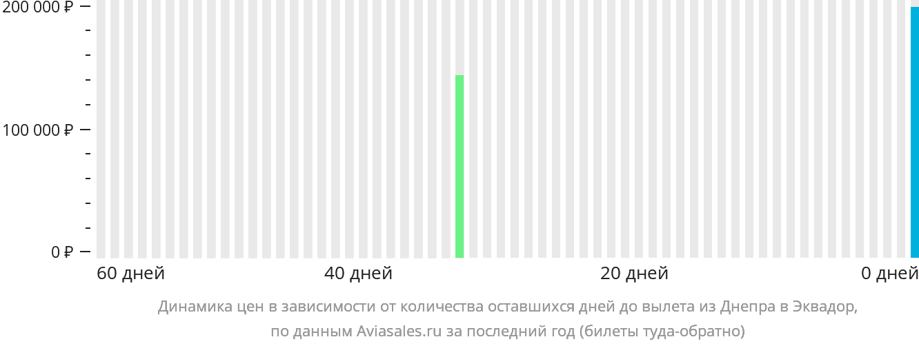 Динамика цен в зависимости от количества оставшихся дней до вылета из Днепра в Эквадор
