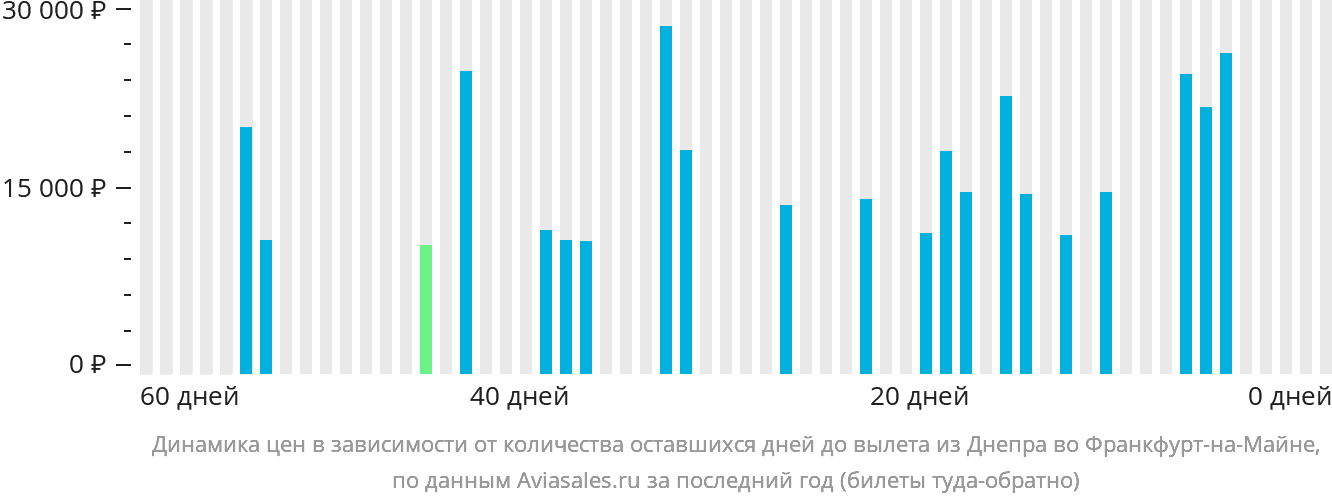 Динамика цен в зависимости от количества оставшихся дней до вылета из Днепра во Франкфурт-на-Майне