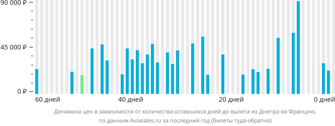 Динамика цен в зависимости от количества оставшихся дней до вылета из Днепра во Францию