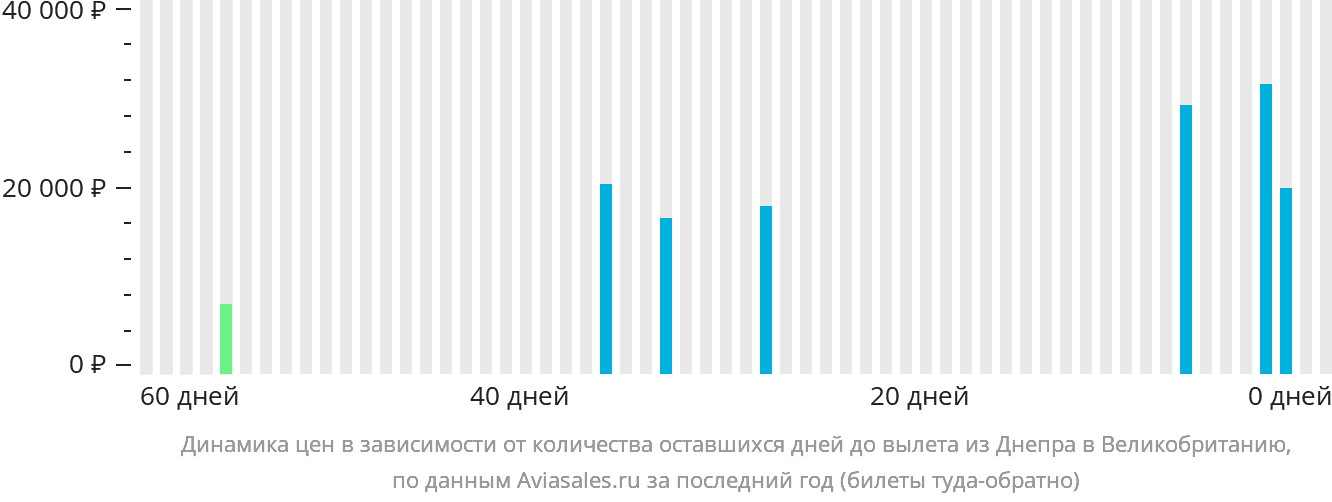 Динамика цен в зависимости от количества оставшихся дней до вылета из Днепра в Великобританию