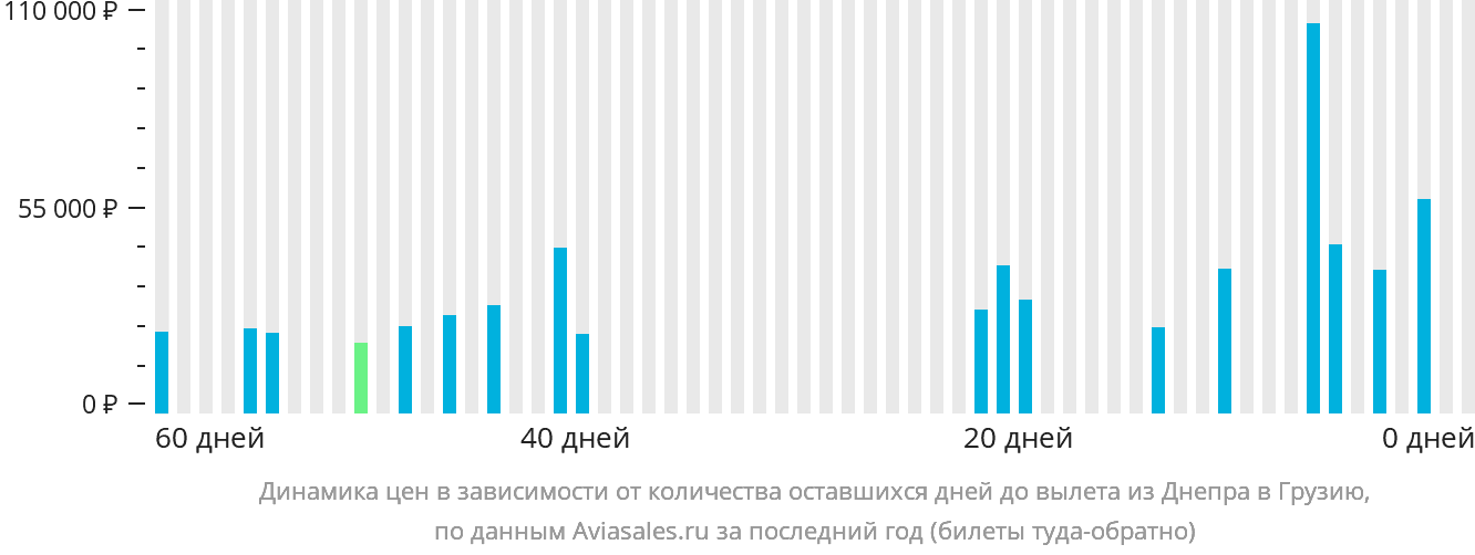 Динамика цен в зависимости от количества оставшихся дней до вылета из Днепра в Грузию