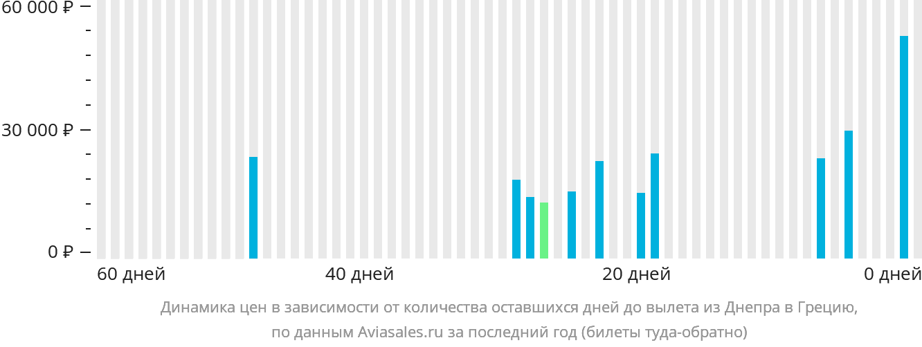 Динамика цен в зависимости от количества оставшихся дней до вылета из Днепра в Грецию