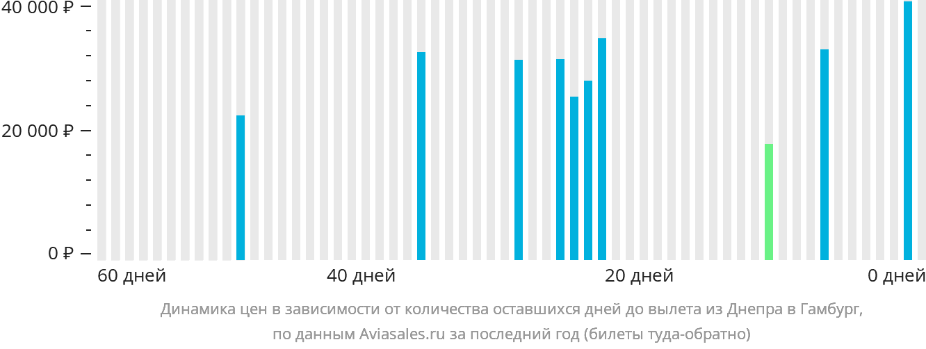 Динамика цен в зависимости от количества оставшихся дней до вылета из Днепра в Гамбург