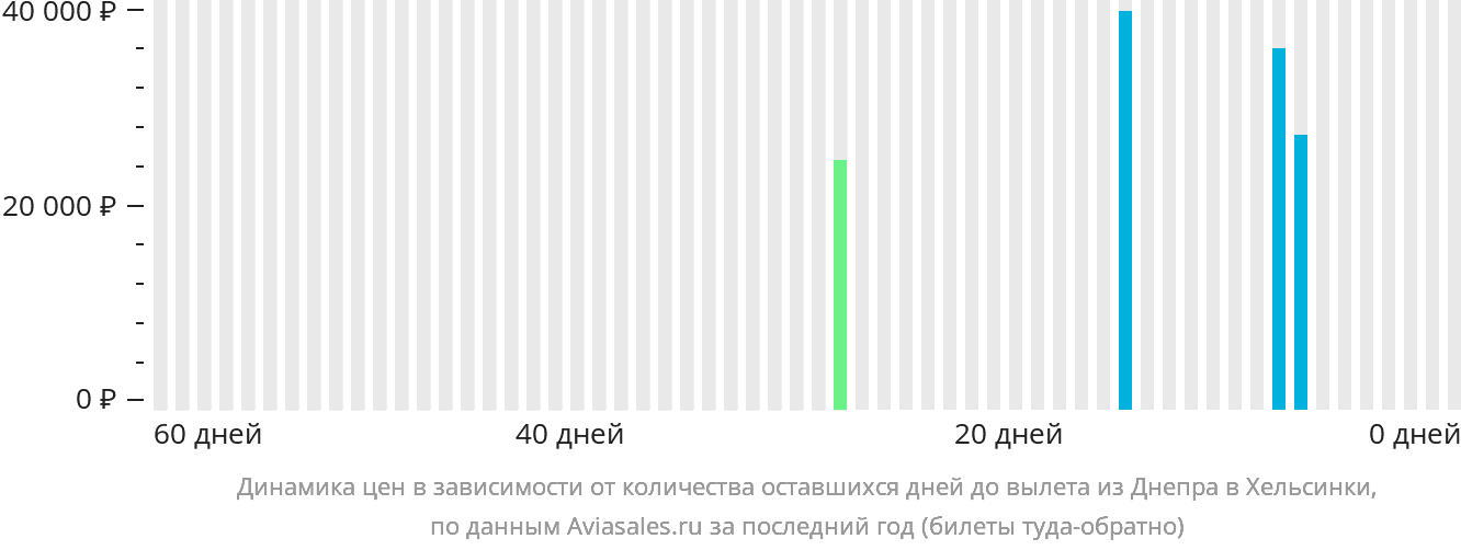 Динамика цен в зависимости от количества оставшихся дней до вылета из Днепра в Хельсинки