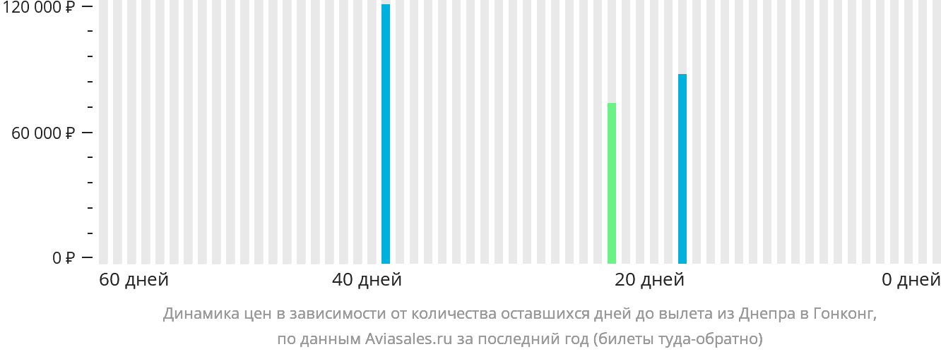 Динамика цен в зависимости от количества оставшихся дней до вылета из Днепра в Гонконг