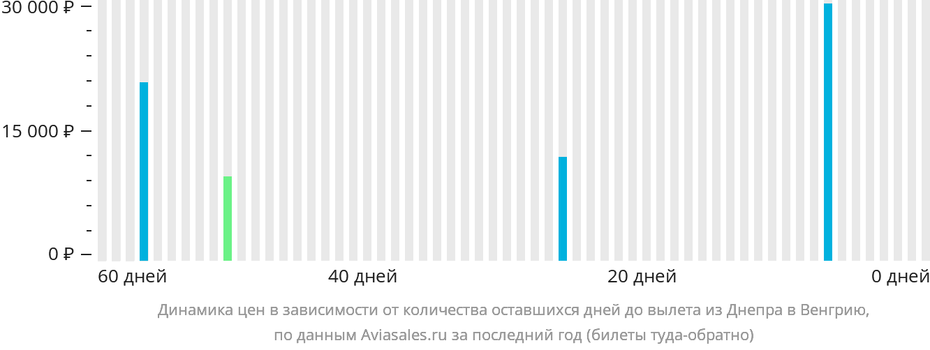 Динамика цен в зависимости от количества оставшихся дней до вылета из Днепра в Венгрию