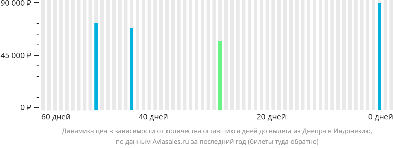 Динамика цен в зависимости от количества оставшихся дней до вылета из Днепра в Индонезию
