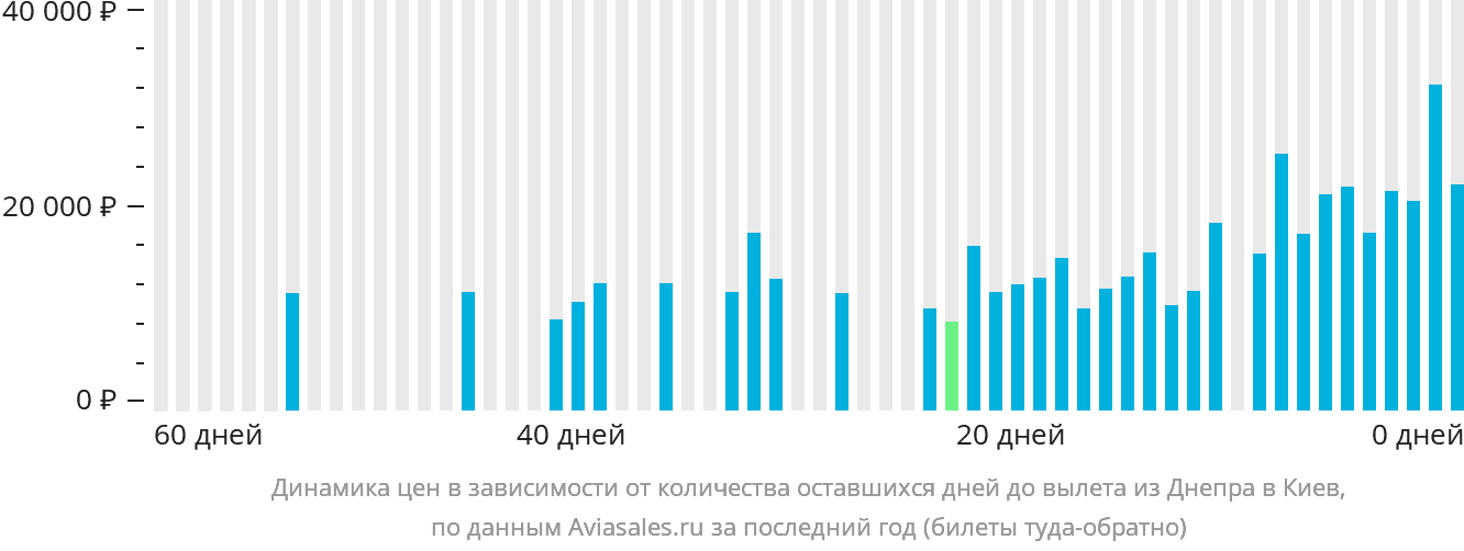 Динамика цен в зависимости от количества оставшихся дней до вылета из Днепра в Киев