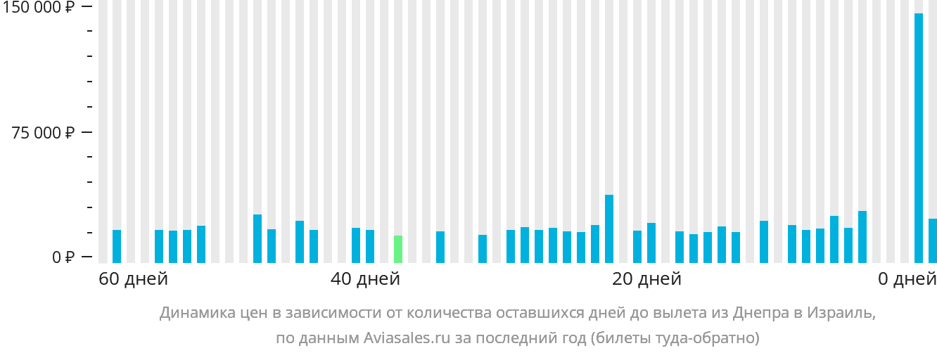 Динамика цен в зависимости от количества оставшихся дней до вылета из Днепра в Израиль