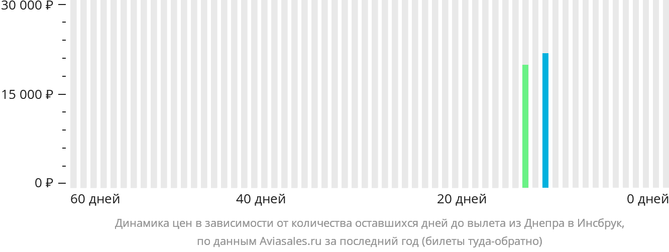 Динамика цен в зависимости от количества оставшихся дней до вылета из Днепра в Инсбрук
