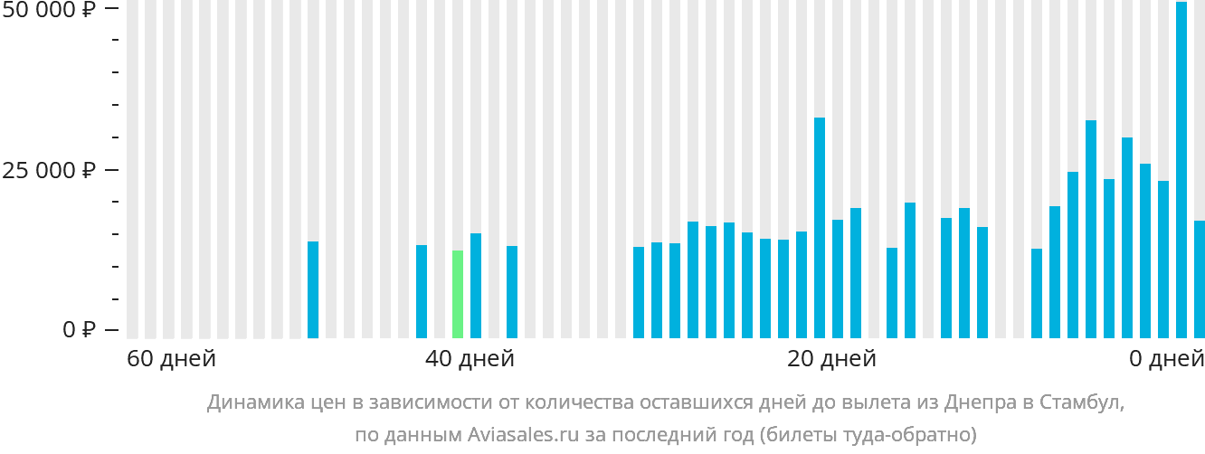 Динамика цен в зависимости от количества оставшихся дней до вылета из Днепра в Стамбул