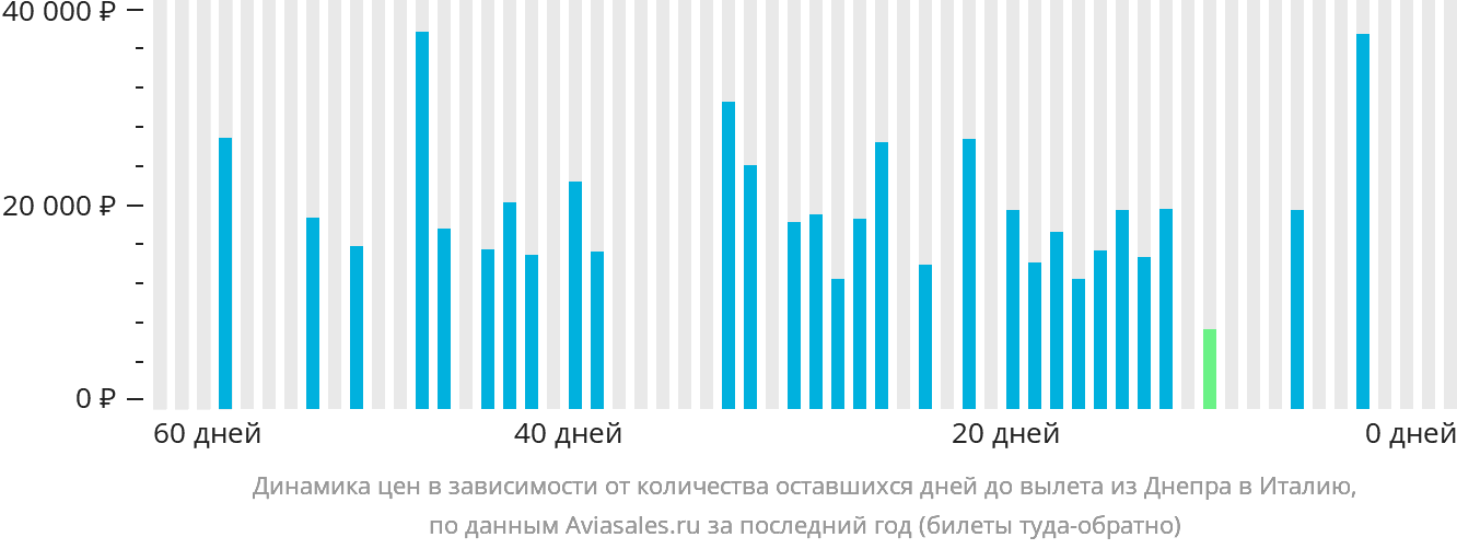 Динамика цен в зависимости от количества оставшихся дней до вылета из Днепра в Италию