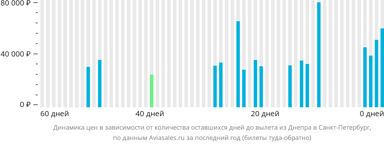 Динамика цен в зависимости от количества оставшихся дней до вылета из Днепра в Санкт-Петербург
