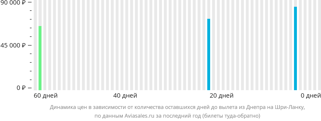 Динамика цен в зависимости от количества оставшихся дней до вылета из Днепра на Шри-Ланку