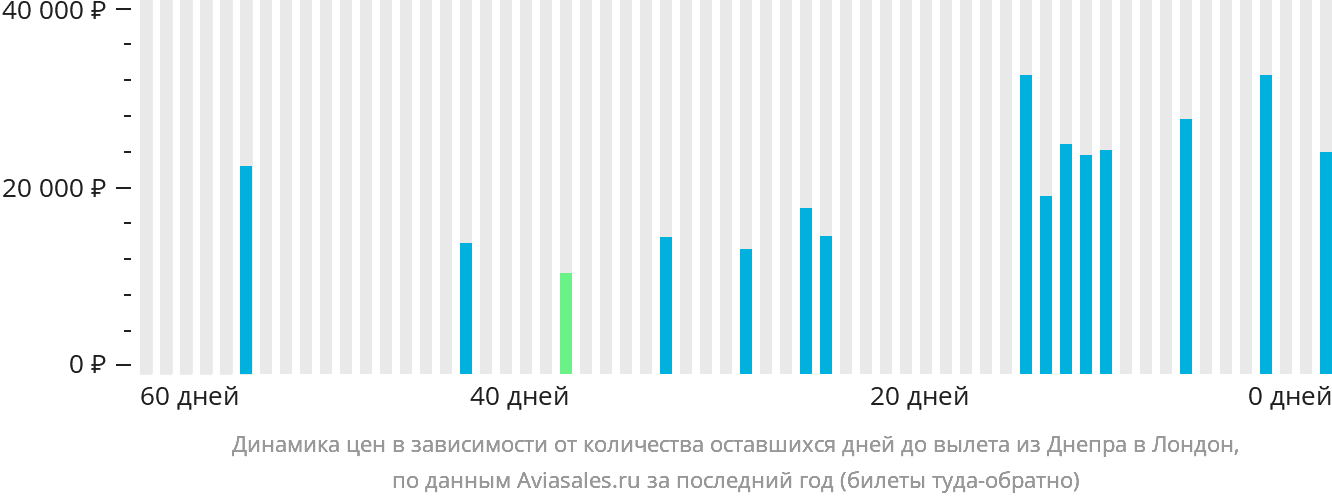 Динамика цен в зависимости от количества оставшихся дней до вылета из Днепра в Лондон