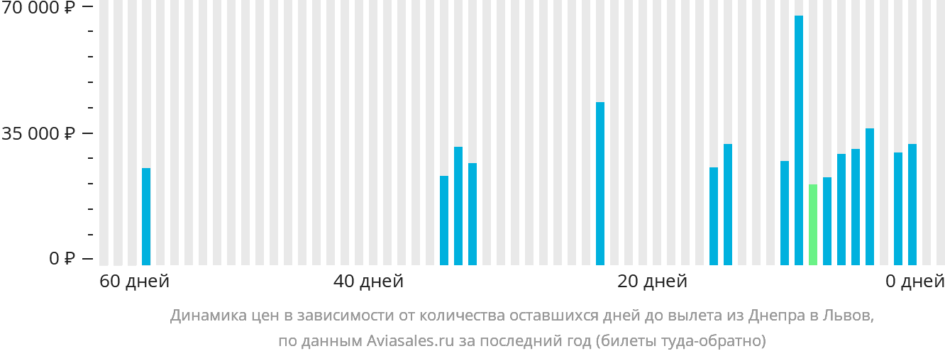 Динамика цен в зависимости от количества оставшихся дней до вылета из Днепра в Львов
