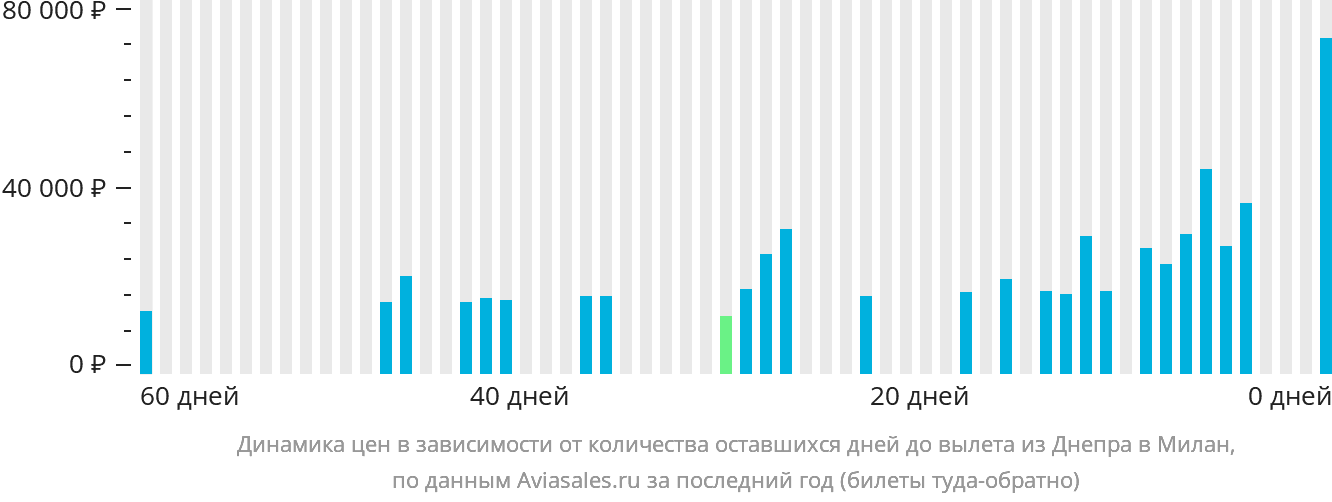 Динамика цен в зависимости от количества оставшихся дней до вылета из Днепра в Милан