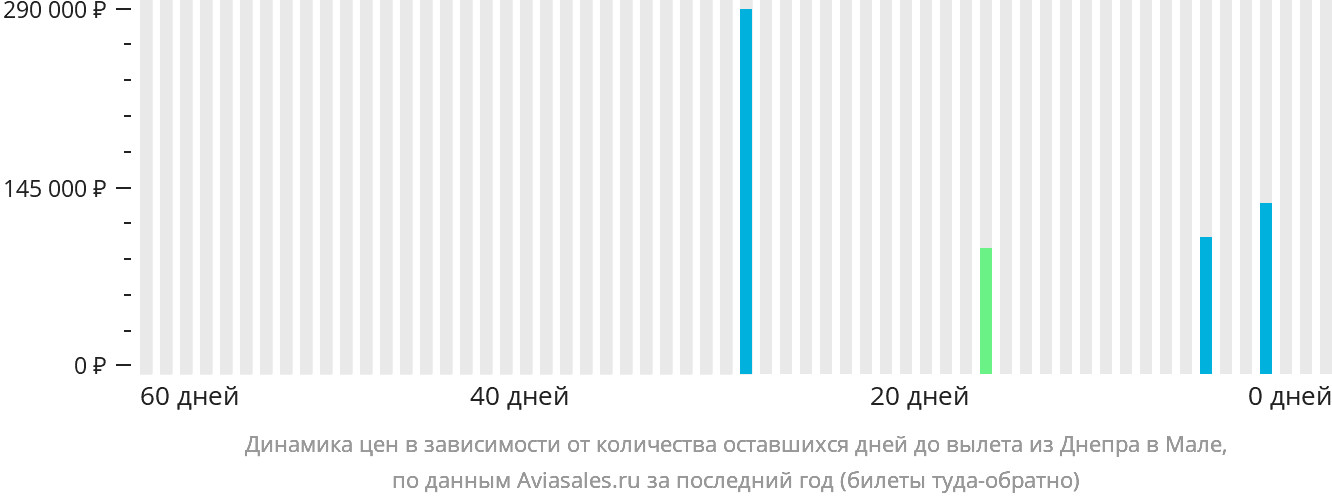 Динамика цен в зависимости от количества оставшихся дней до вылета из Днепра в Мале