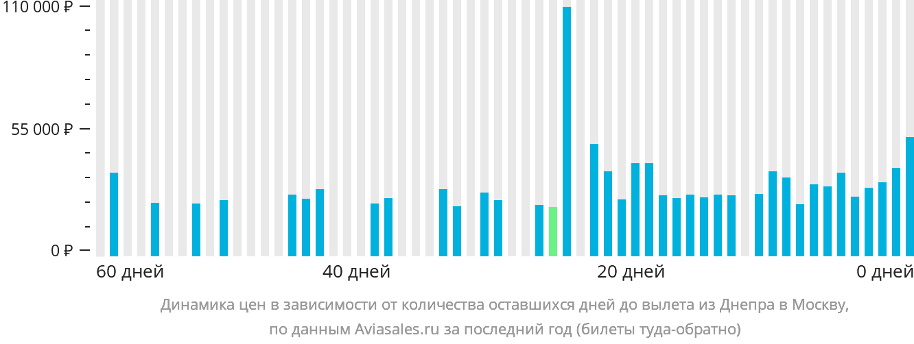 Динамика цен в зависимости от количества оставшихся дней до вылета из Днепра в Москву