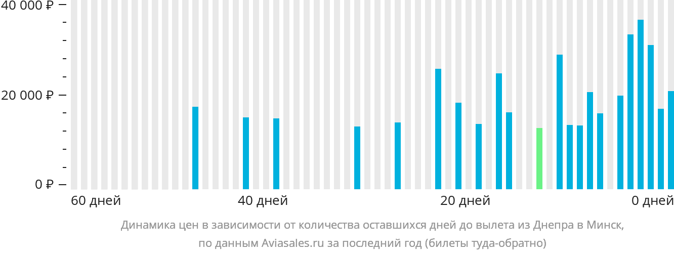 Динамика цен в зависимости от количества оставшихся дней до вылета из Днепра в Минск