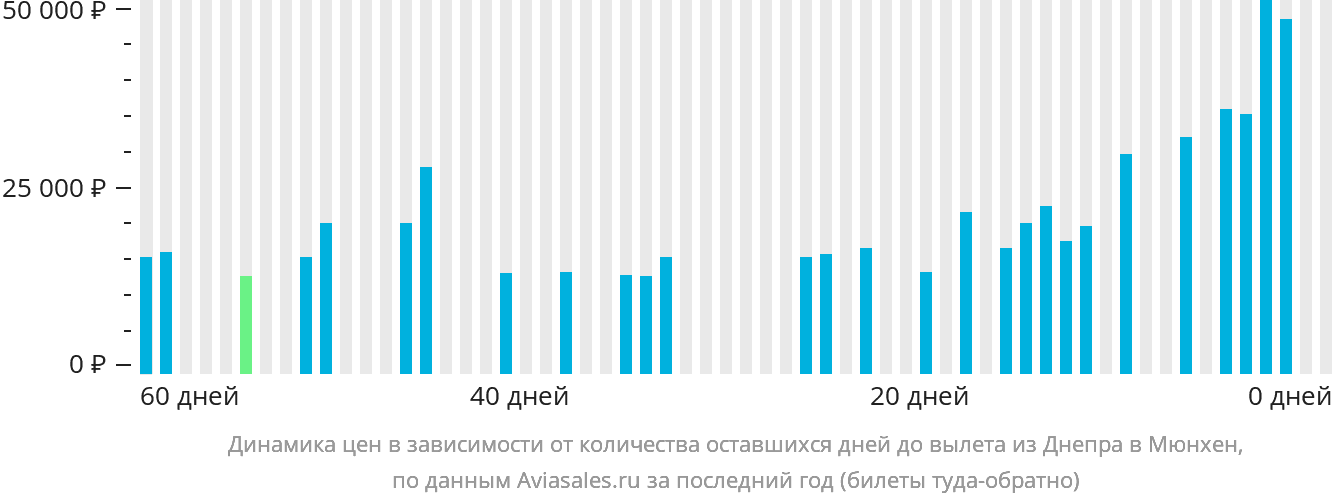 Динамика цен в зависимости от количества оставшихся дней до вылета из Днепра в Мюнхен