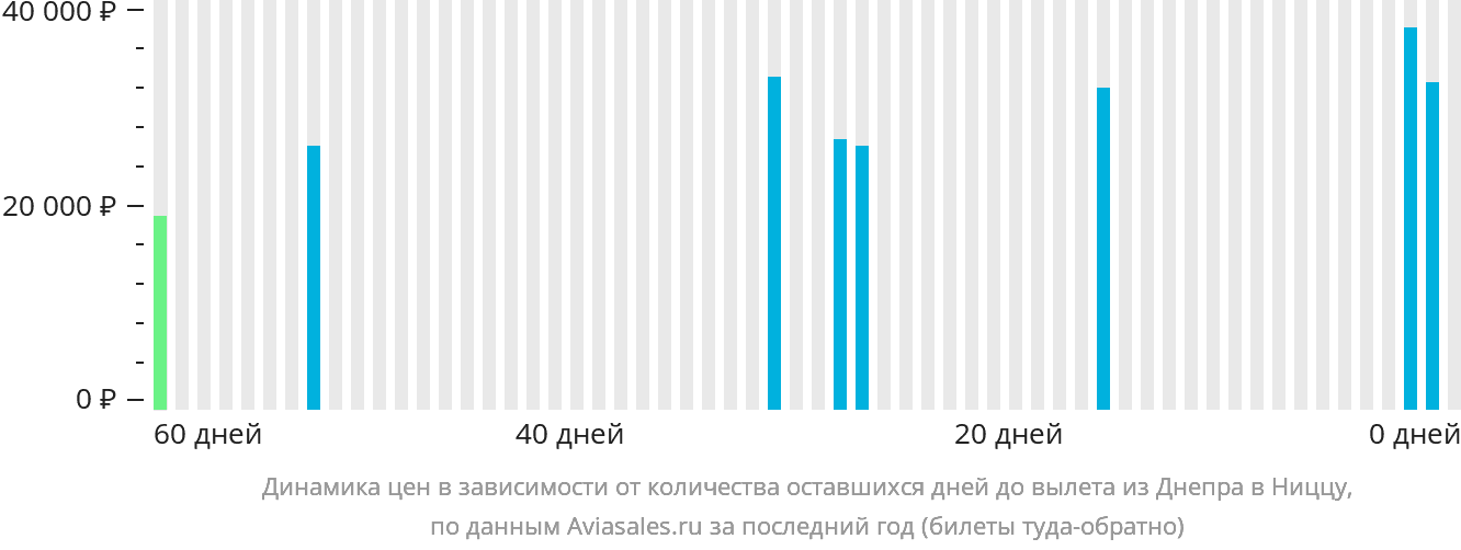 Динамика цен в зависимости от количества оставшихся дней до вылета из Днепра в Ниццу