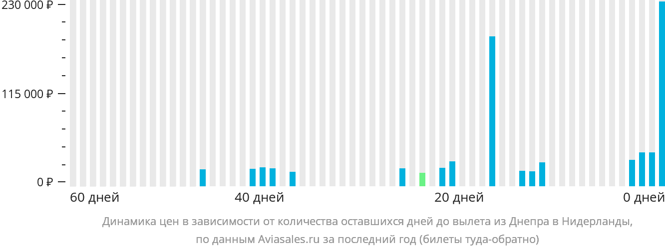 Динамика цен в зависимости от количества оставшихся дней до вылета из Днепра в Нидерланды