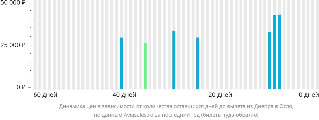 Динамика цен в зависимости от количества оставшихся дней до вылета из Днепра в Осло