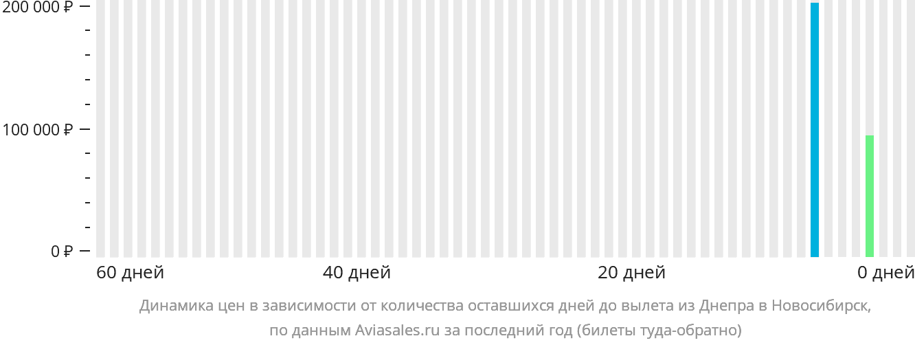 Динамика цен в зависимости от количества оставшихся дней до вылета из Днепра в Новосибирск